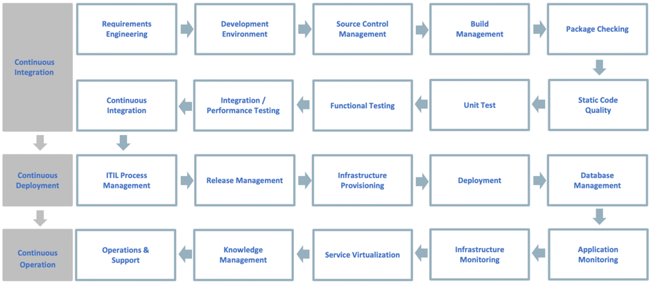 Devops Flow Chart