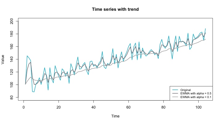 ewma-trend-time-series2