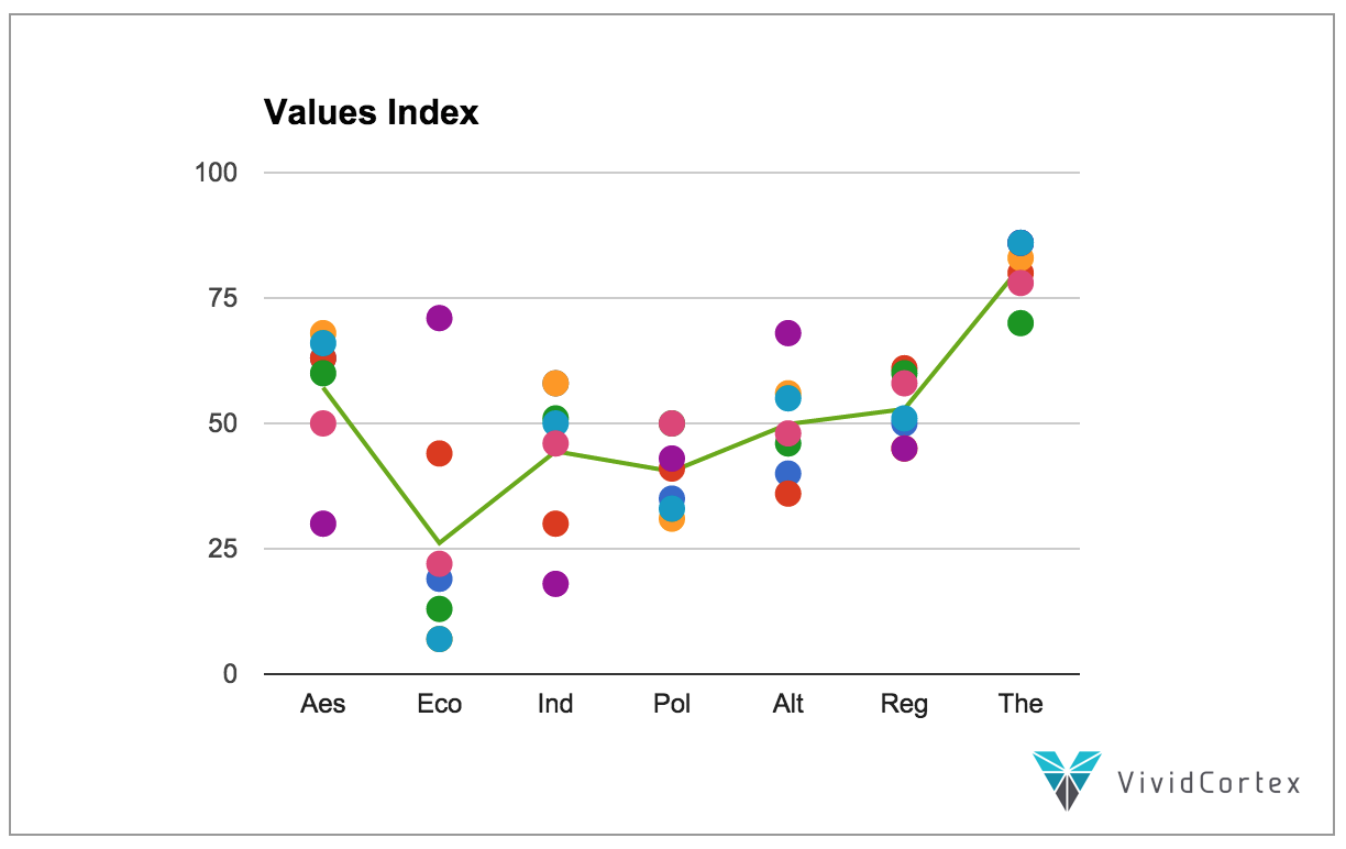 values-index