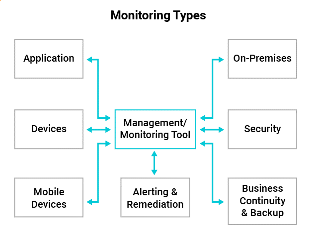 Figure 1: Typical systems requiring monitoring within an organization 