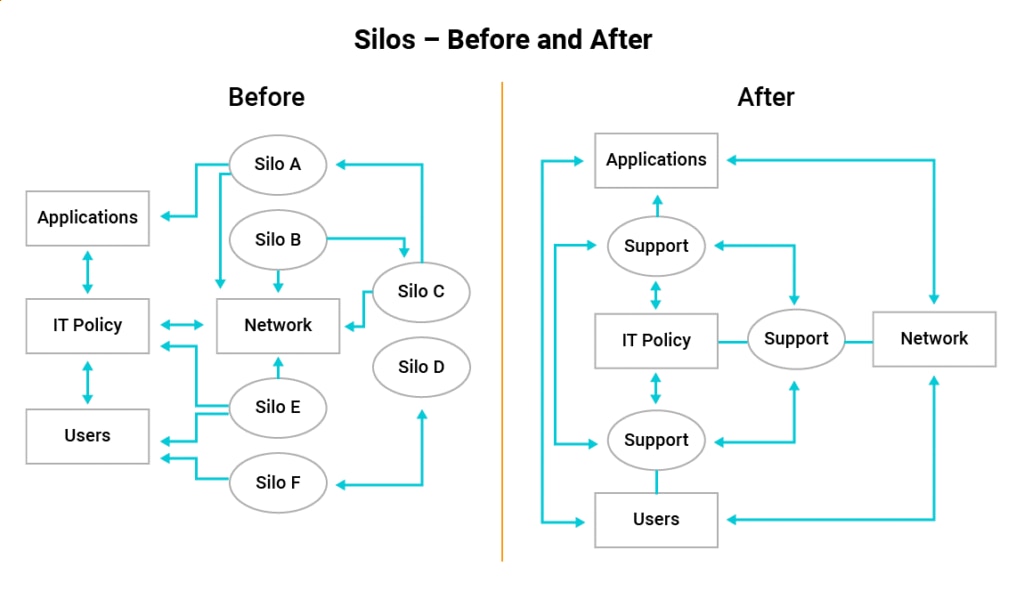 Figure 1: Differences between siloed IT and integrated IT 