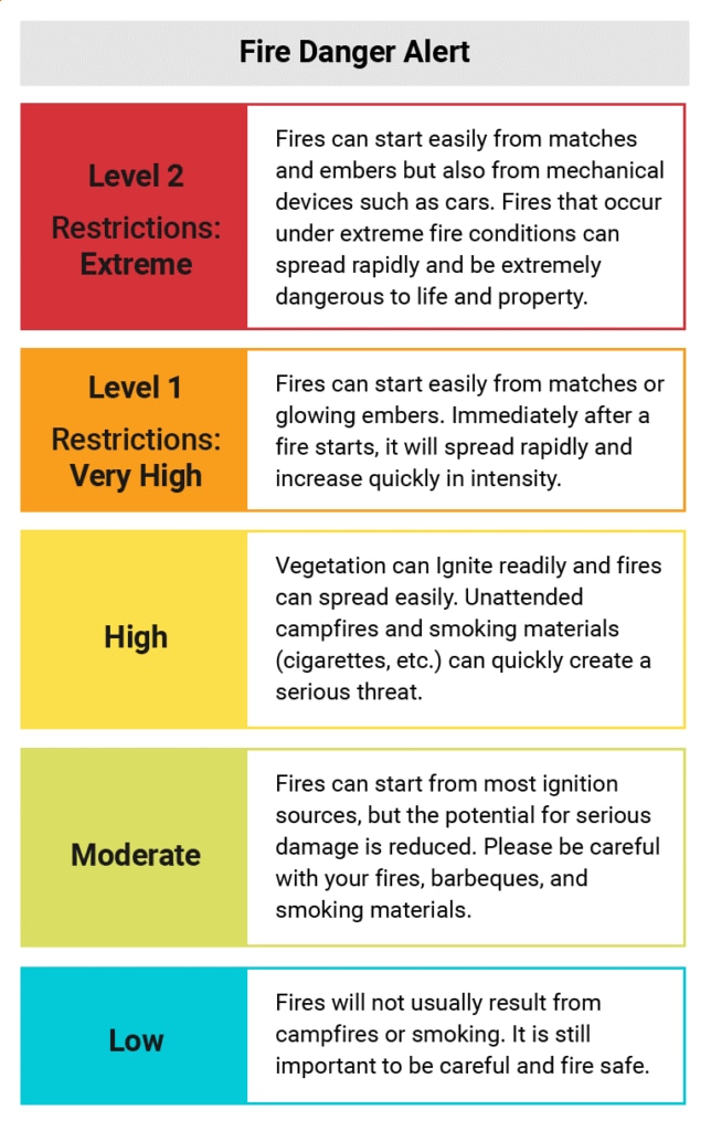 Figure 1: The level of intensity and potential danger goes up as levels of observed fire danger increase. It’s a good model for IT alerts, too.