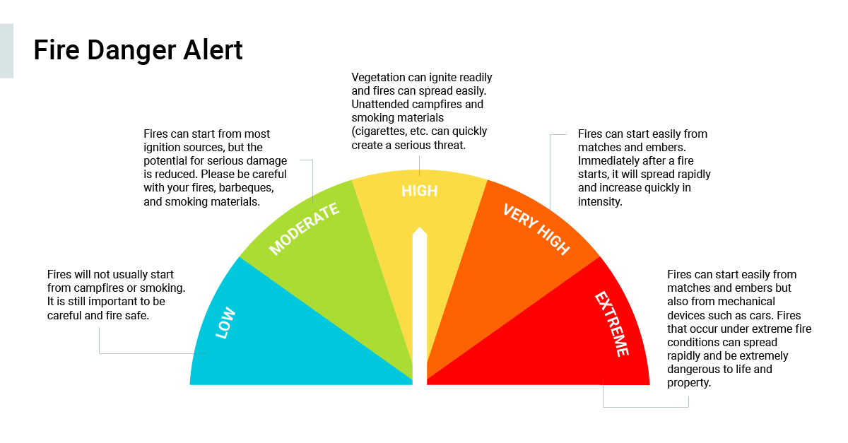 Figure 1: The level of intensity and potential danger goes up as levels of observed fire danger increase. It’s a good model for IT alerts, too.