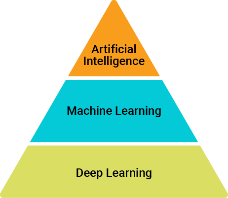 Machine learning and deep learning are subsets of artificial intelligence 