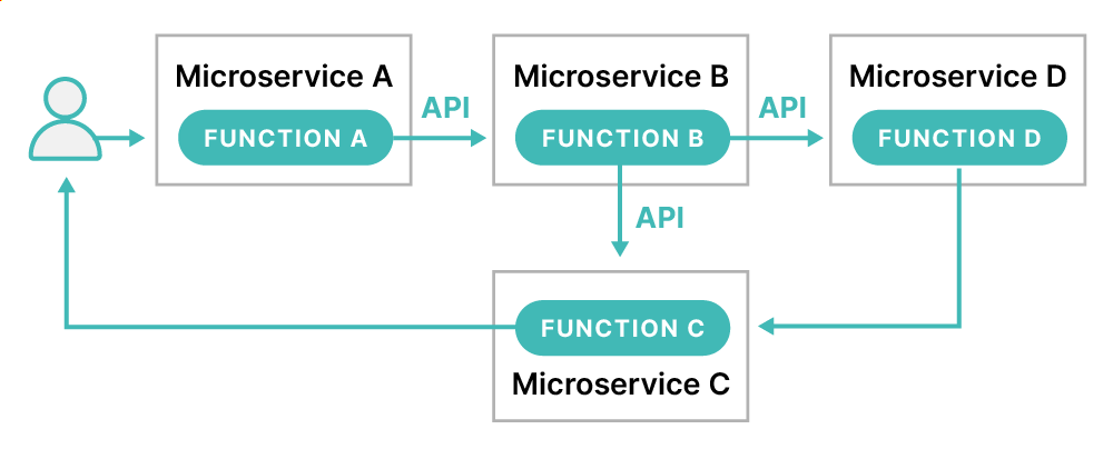 This diagram shows the microservices architecture
