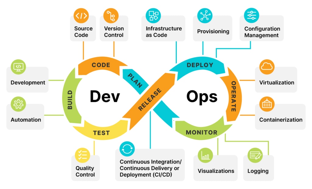 What Is DevOps? Complete Guide to Best Practices - Orange Matter