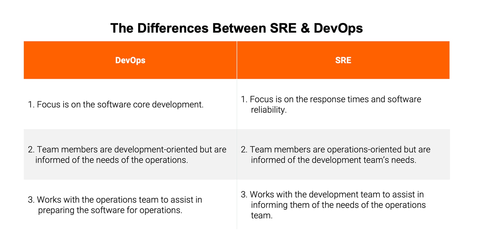 A chart listing the difference between SRE and DevOps