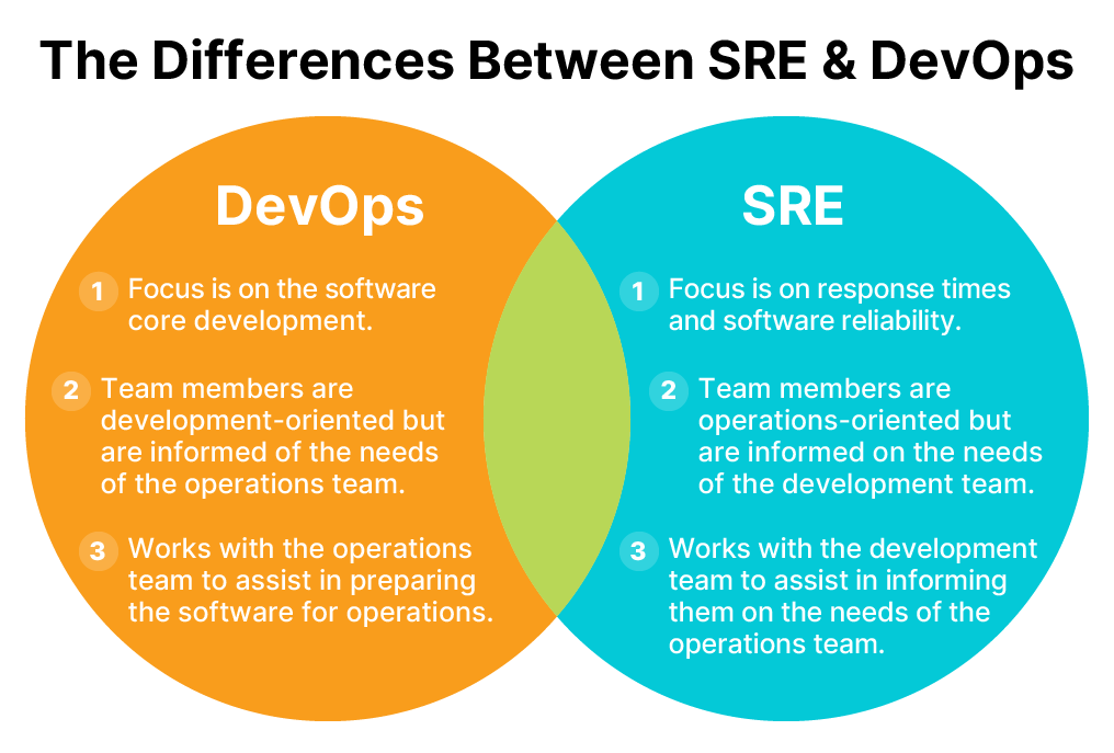 What Is Site Reliability Engineering (SRE)? Role Defined Orange Matter