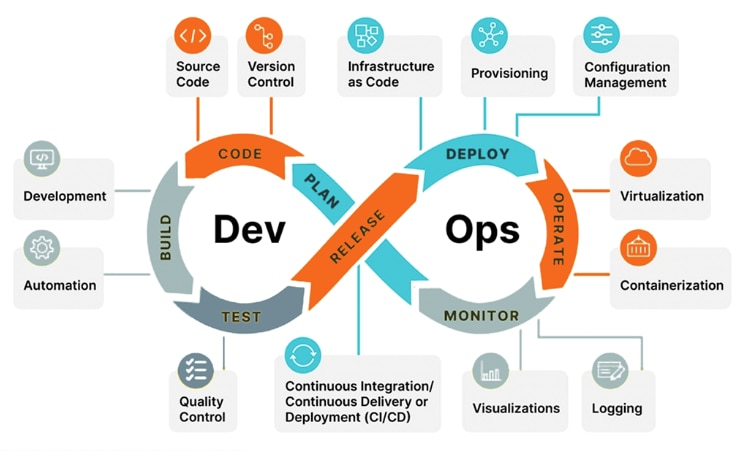 Dev Ops Life Cycle