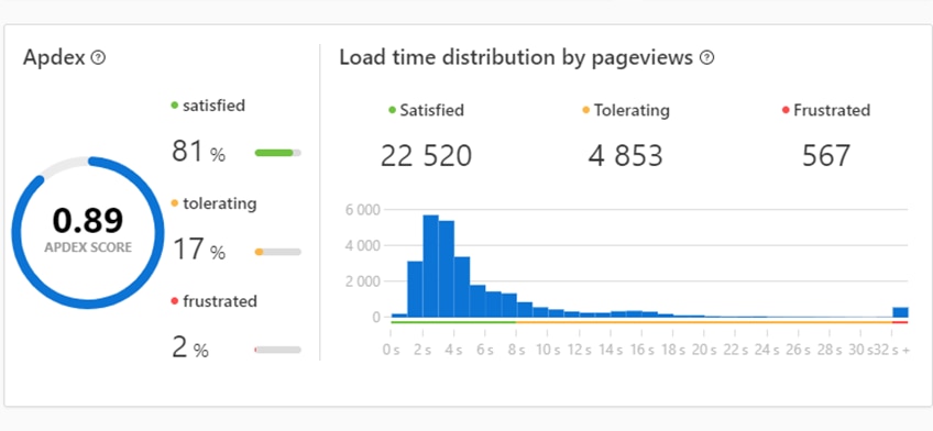 Pingdom RUM tools provide Application Performance Index (Apdex) scores for WordPress sites