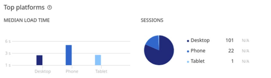 Pingdom page load times and page view counts by platform and device visualization