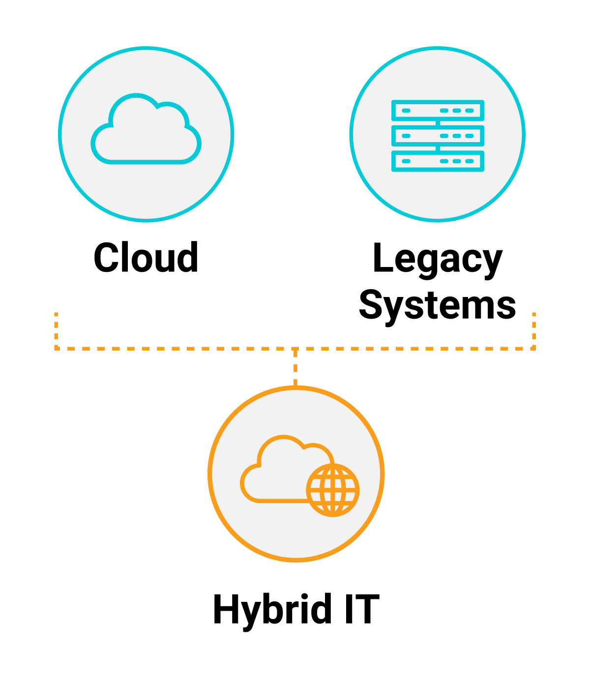 Cloud and legacy systems for hybrid IT