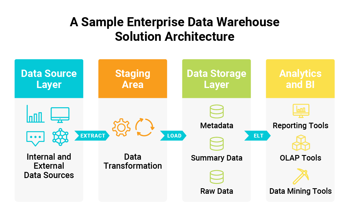 A Sample Enterprise Data Warehouse Solution Architecture blog image