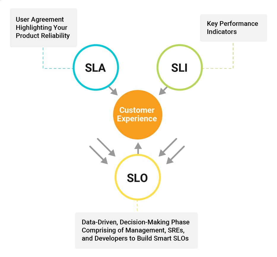 SLO vs SLA blog post image