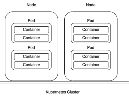 Kubernetes Architecture Figure 1