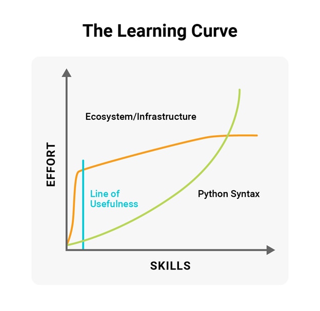 The Learning Curve Figure 1