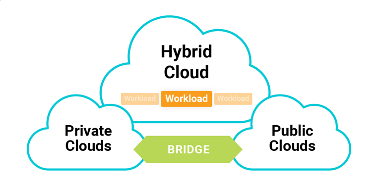 The Hybrid Cloud Model Figure 1