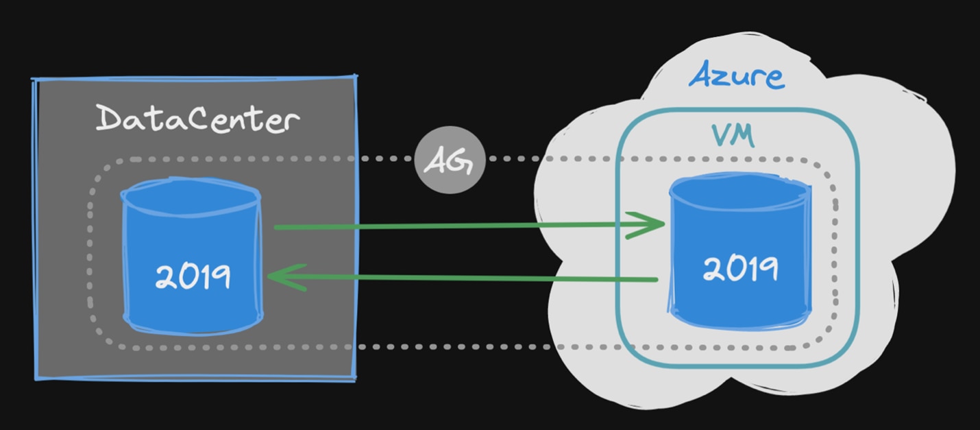 Diagram of adding SQL Server 2019 instance to existing Availability Groups with Azure VM