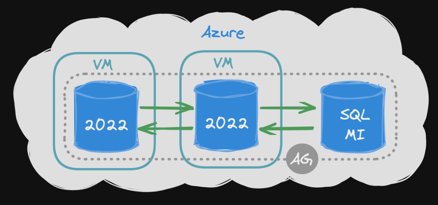 Diagram of multiple SQL Server 2022 instances in Azure VMs with Managed Instance secondary