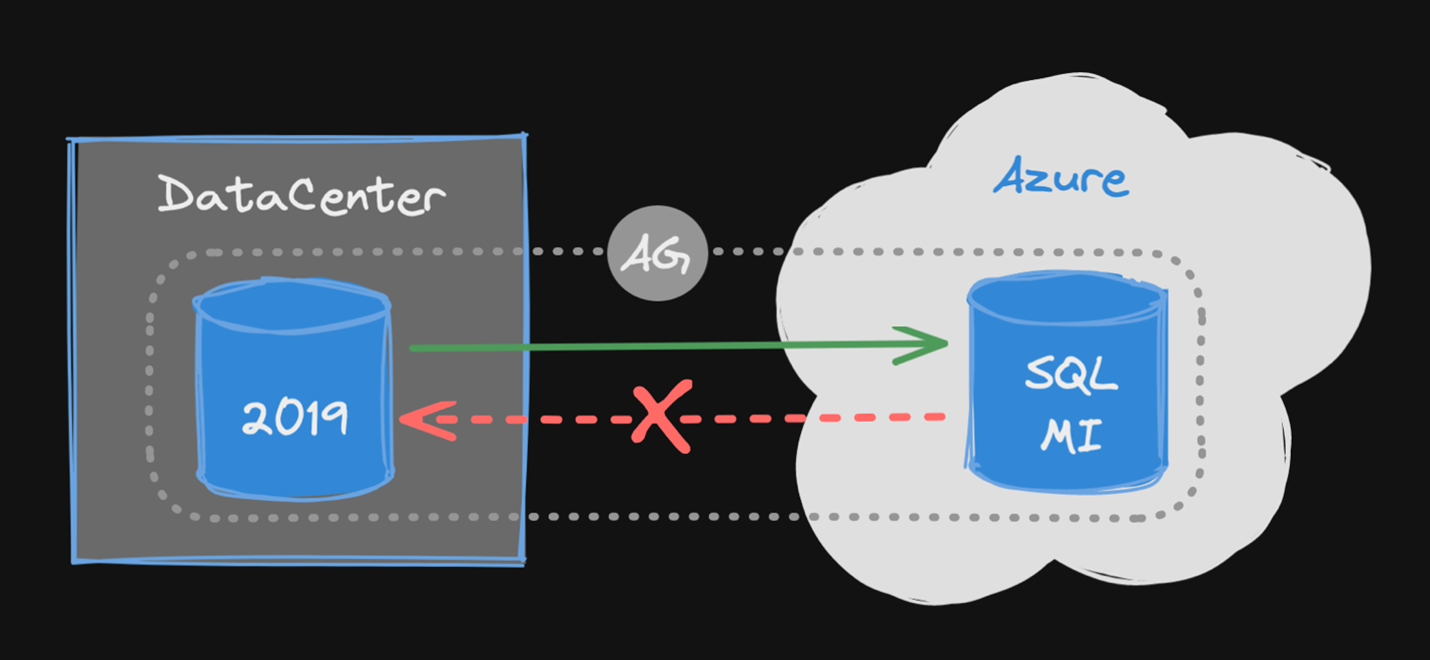 Diagram of one way migration of Managed Instance from SQL Server 2019
