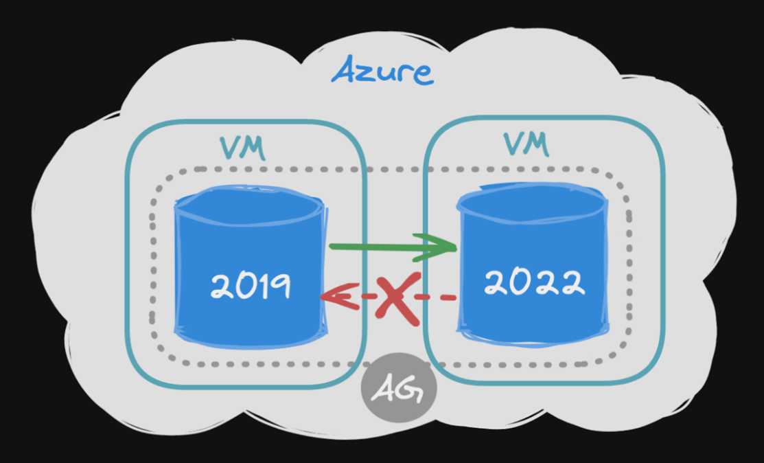 Diagram of phasing out SQL Server 2019 for SQL Server 2022