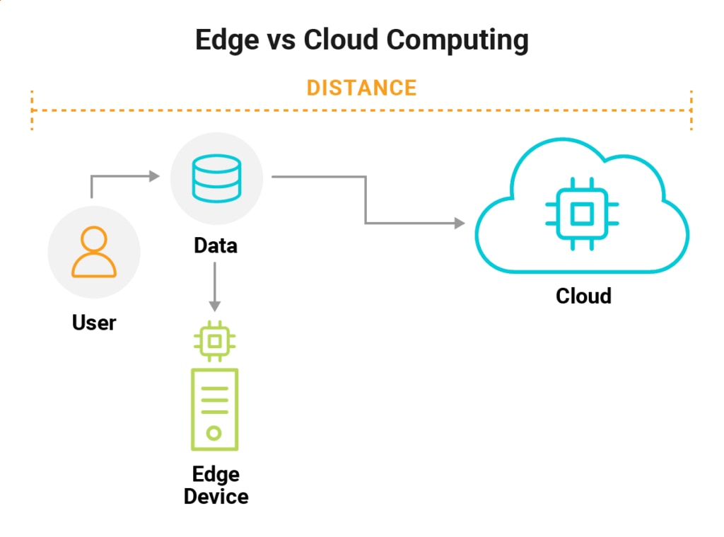 Edge vs cloud computing
