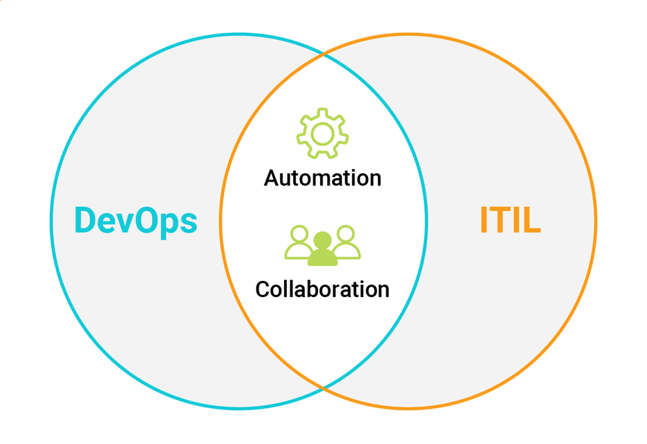 Benefits of DevOps and ITIL Working Together