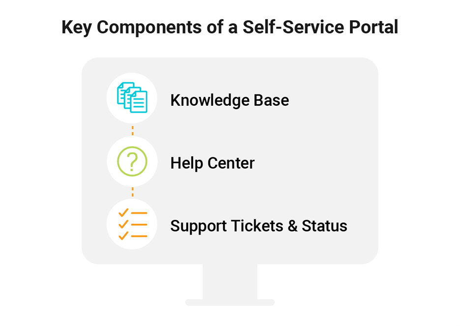 key components of a self-service portal