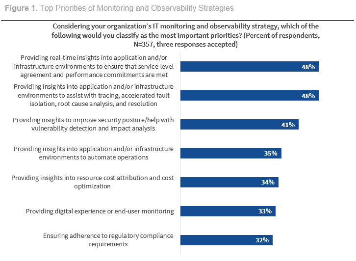 Graph of top priorities of monitoring and observability strategies
