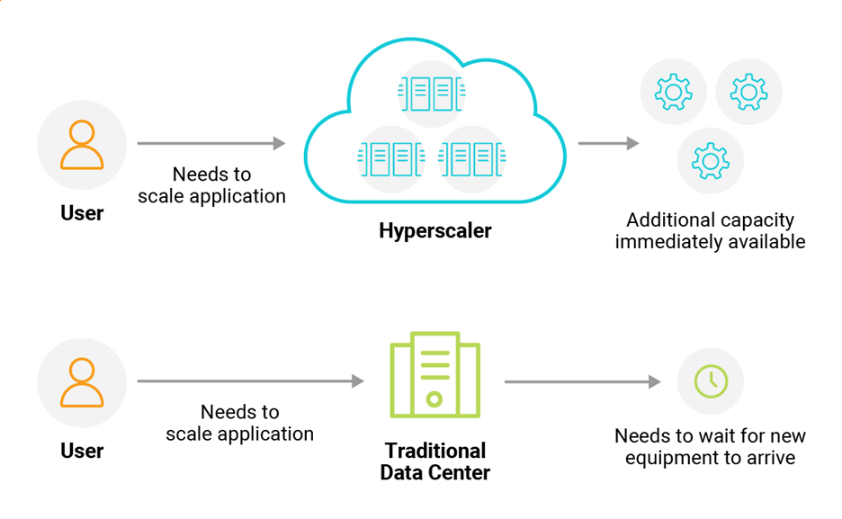 hyperscalers