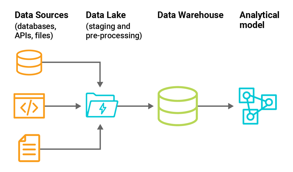 Data flow diagram for a data warehouse that uses a data lake