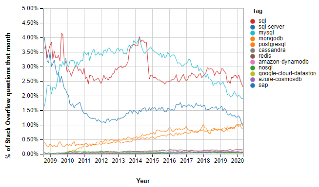 Source: Stack Overflow Insights